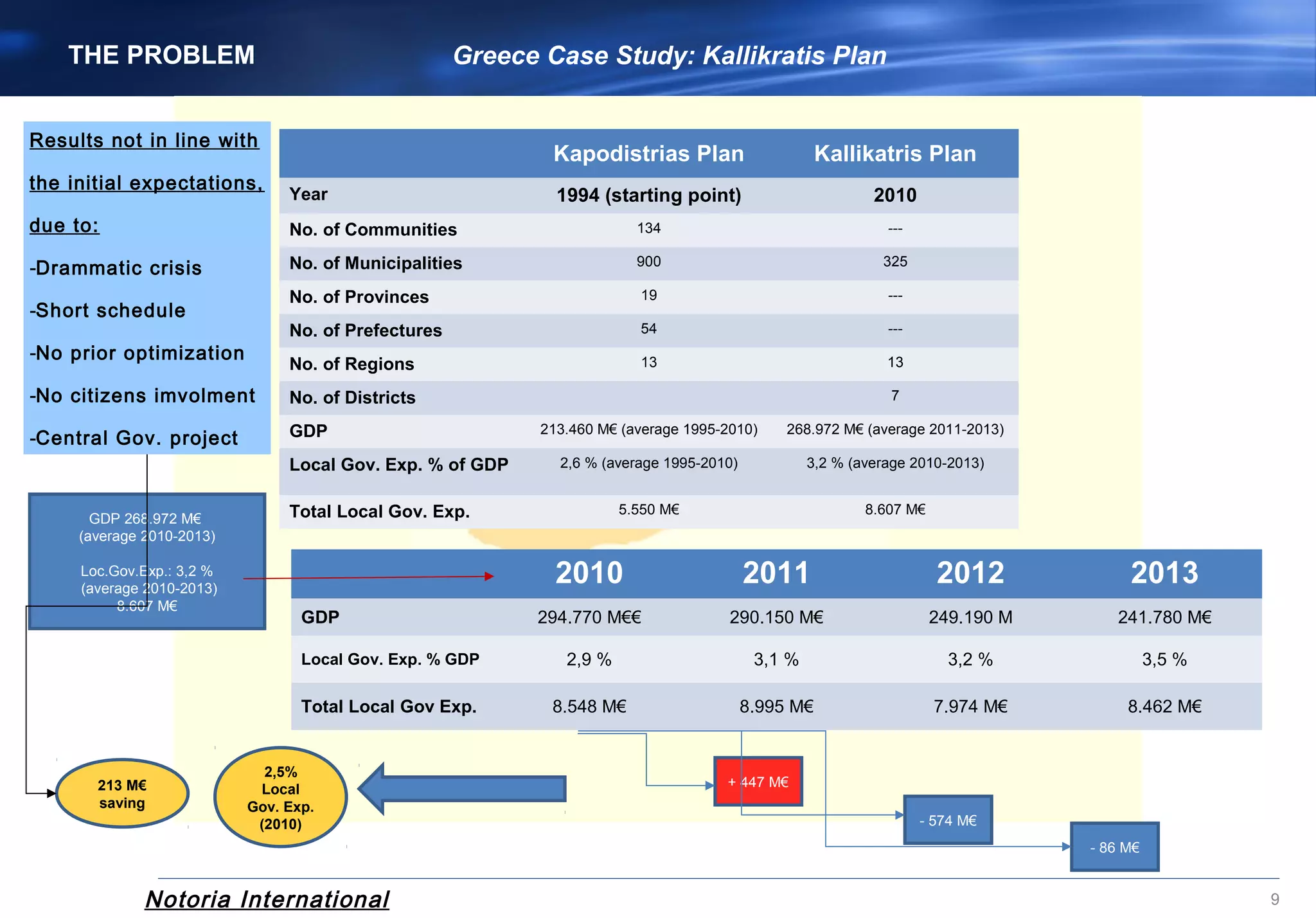 Notoria International 9
Kapodistrias Plan Kallikatris Plan
Year 1994 (starting point) 2010
No. of Communities 134 ---
No. of Municipalities 900 325
No. of Provinces 19 ---
No. of Prefectures 54 ---
No. of Regions 13 13
No. of Districts 7
GDP 213.460 M€ (average 1995-2010) 268.972 M€ (average 2011-2013)
Local Gov. Exp. % of GDP 2,6 % (average 1995-2010) 3,2 % (average 2010-2013)
Total Local Gov. Exp. 5.550 M€ 8.607 M€
2010 2011 2012 2013
GDP 294.770 M€€ 290.150 M€ 249.190 M 241.780 M€
Local Gov. Exp. % GDP 2,9 % 3,1 % 3,2 % 3,5 %
Total Local Gov Exp. 8.548 M€ 8.995 M€ 7.974 M€ 8.462 M€
GDP 268.972 M€
(average 2010-2013)
Loc.Gov.Exp.: 3,2 %
(average 2010-2013)
8.607 M€
+ 447 M€
- 574 M€
- 86 M€
213 M€
saving
2,5%
Local
Gov. Exp.
(2010)
THE PROBLEM Greece Case Study: Kallikratis Plan
Results not in line with
the initial expectations,
due to:
-Drammatic crisis
-Short schedule
-No prior optimization
-No citizens imvolment
-Central Gov. project
 