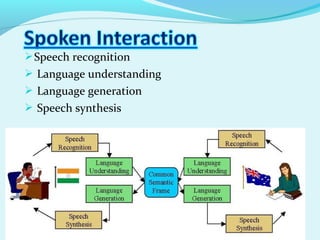 Speech recognition
 Language understanding
 Language generation
 Speech synthesis
 