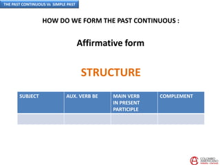 HOW DO WE FORM THE PAST CONTINUOUS :
STRUCTURE
SUBJECT AUX. VERB BE MAIN VERB
IN PRESENT
PARTICIPLE
COMPLEMENT
Affirmative form
THE PAST CONTINUOUS Vs SIMPLE PAST
 