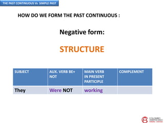 HOW DO WE FORM THE PAST CONTINUOUS :
STRUCTURE
SUBJECT AUX. VERB BE+
NOT
MAIN VERB
IN PRESENT
PARTICIPLE
COMPLEMENT
They Were NOT working
Negative form:
THE PAST CONTINUOUS Vs SIMPLE PAST
 