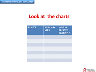 Look at the charts
SUBJECT AUXILIARY
VERB
VERB IN
PRESENT
PARTICIPLE
THE PAST CONTINUOUS Vs SIMPLE PAST
 
