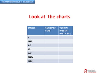 Look at the charts
SUBJECT AUXILIARY
VERB
VERB IN
PRESENT
PARTICIPLE
I
SHE
HE
IT
WE
THEY
YOU
THE PAST CONTINUOUS Vs SIMPLE PAST
 