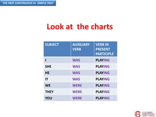 Look at the charts
SUBJECT AUXILIARY
VERB
VERB IN
PRESENT
PARTICIPLE
I WAS PLAYING
SHE WAS PLAYING
HE WAS PLAYING
IT WAS PLAYING
WE WERE PLAYING
THEY WERE PLAYING
YOU WERE PLAYING
THE PAST CONTINUOUS Vs SIMPLE PAST
 