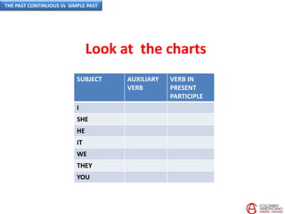 Look at the charts
SUBJECT AUXILIARY
VERB
VERB IN
PRESENT
PARTICIPLE
I
SHE
HE
IT
WE
THEY
YOU
THE PAST CONTINUOUS Vs SIMPLE PAST
 