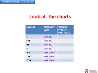 Look at the charts
SUBJECT AUXILIARY
VERB
VERB IN
PRESENT
PARTICIPLE
I WAS NOT
SHE WAS NOT
HE WAS NOT
IT WAS NOT
WE WERE NOT
THEY WERE NOT
YOU WERE NOT
THE PAST CONTINUOUS Vs SIMPLE PAST
 