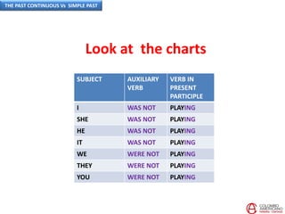 Look at the charts
SUBJECT AUXILIARY
VERB
VERB IN
PRESENT
PARTICIPLE
I WAS NOT PLAYING
SHE WAS NOT PLAYING
HE WAS NOT PLAYING
IT WAS NOT PLAYING
WE WERE NOT PLAYING
THEY WERE NOT PLAYING
YOU WERE NOT PLAYING
THE PAST CONTINUOUS Vs SIMPLE PAST
 