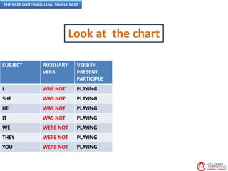 Look at the chart
SUBJECT AUXILIARY
VERB
VERB IN
PRESENT
PARTICIPLE
I WAS NOT PLAYING
SHE WAS NOT PLAYING
HE WAS NOT PLAYING
IT WAS NOT PLAYING
WE WERE NOT PLAYING
THEY WERE NOT PLAYING
YOU WERE NOT PLAYING
THE PAST CONTINUOUS Vs SIMPLE PAST
 