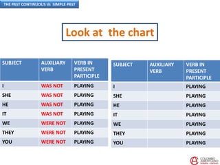 Look at the chart
SUBJECT AUXILIARY
VERB
VERB IN
PRESENT
PARTICIPLE
I WAS NOT PLAYING
SHE WAS NOT PLAYING
HE WAS NOT PLAYING
IT WAS NOT PLAYING
WE WERE NOT PLAYING
THEY WERE NOT PLAYING
YOU WERE NOT PLAYING
SUBJECT AUXILIARY
VERB
VERB IN
PRESENT
PARTICIPLE
I PLAYING
SHE PLAYING
HE PLAYING
IT PLAYING
WE PLAYING
THEY PLAYING
YOU PLAYING
THE PAST CONTINUOUS Vs SIMPLE PAST
 