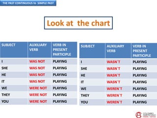 Look at the chart
SUBJECT AUXILIARY
VERB
VERB IN
PRESENT
PARTICIPLE
I WAS NOT PLAYING
SHE WAS NOT PLAYING
HE WAS NOT PLAYING
IT WAS NOT PLAYING
WE WERE NOT PLAYING
THEY WERE NOT PLAYING
YOU WERE NOT PLAYING
SUBJECT AUXILIARY
VERB
VERB IN
PRESENT
PARTICIPLE
I WASN`T PLAYING
SHE WASN`T PLAYING
HE WASN`T PLAYING
IT WASN`T PLAYING
WE WEREN`T PLAYING
THEY WEREN`T PLAYING
YOU WEREN`T PLAYING
THE PAST CONTINUOUS Vs SIMPLE PAST
 