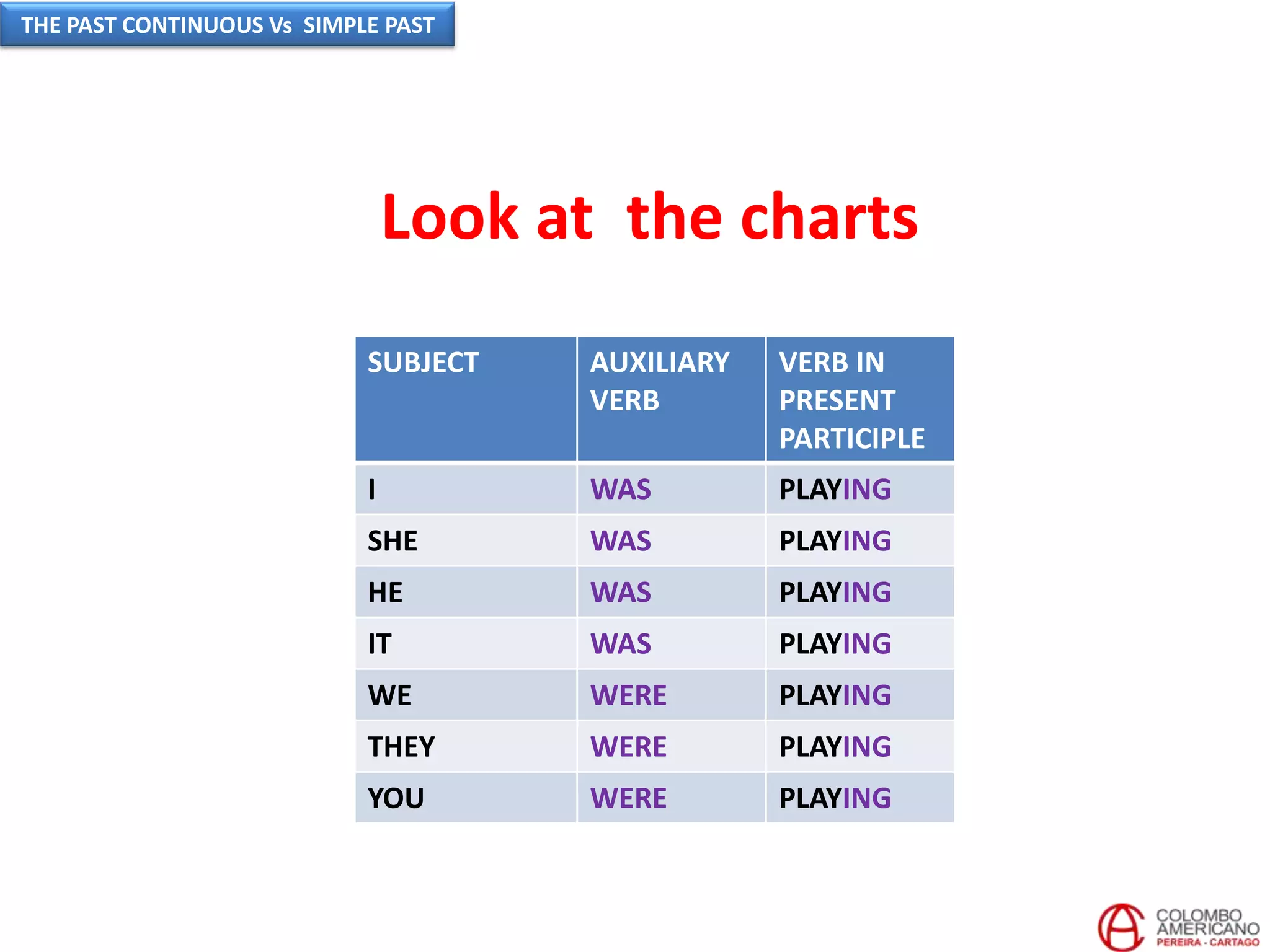Look at the charts
SUBJECT AUXILIARY
VERB
VERB IN
PRESENT
PARTICIPLE
I WAS PLAYING
SHE WAS PLAYING
HE WAS PLAYING
IT WAS PLAYING
WE WERE PLAYING
THEY WERE PLAYING
YOU WERE PLAYING
THE PAST CONTINUOUS Vs SIMPLE PAST
 
