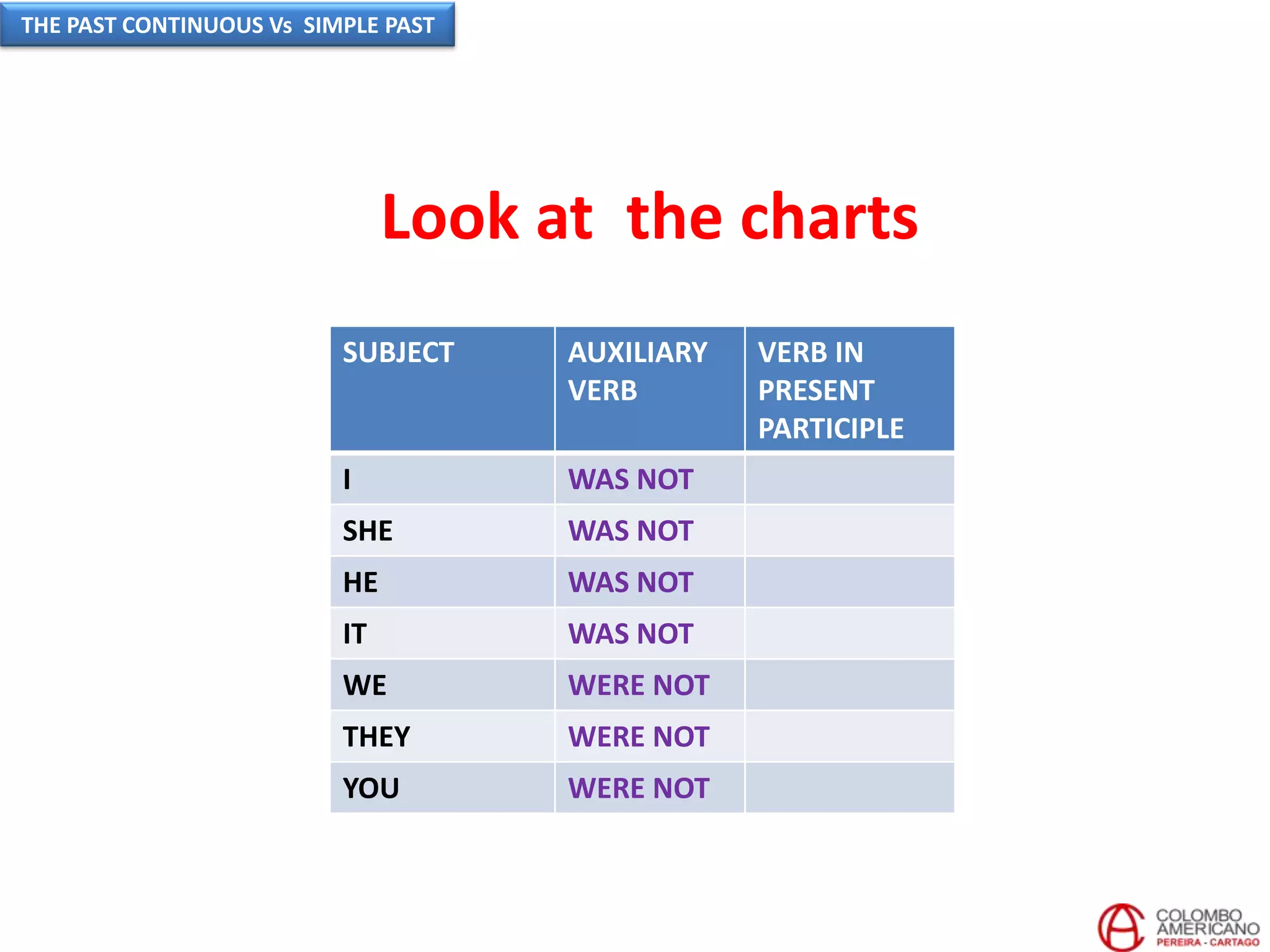 Look at the charts
SUBJECT AUXILIARY
VERB
VERB IN
PRESENT
PARTICIPLE
I WAS NOT
SHE WAS NOT
HE WAS NOT
IT WAS NOT
WE WERE NOT
THEY WERE NOT
YOU WERE NOT
THE PAST CONTINUOUS Vs SIMPLE PAST
 