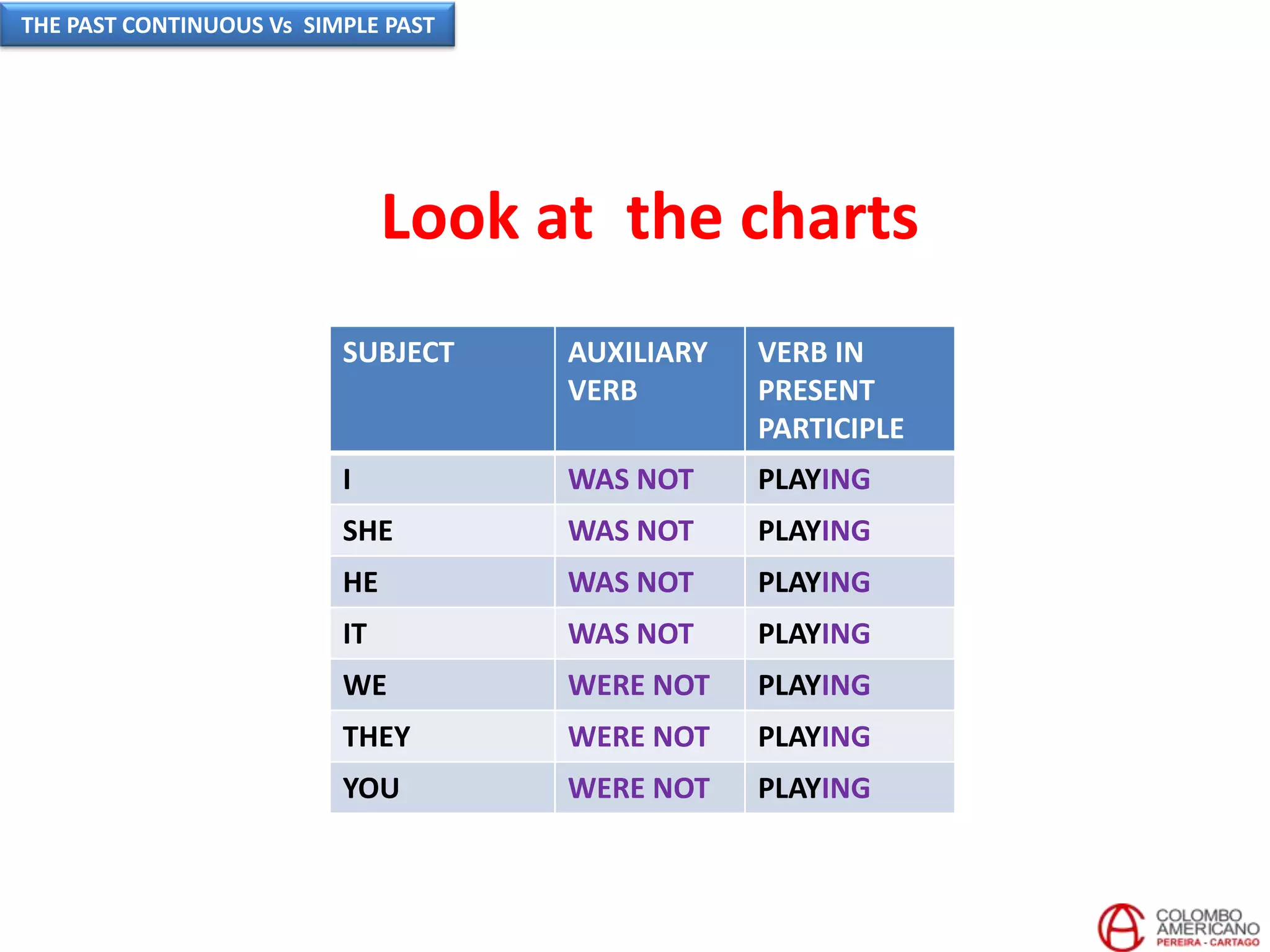 Look at the charts
SUBJECT AUXILIARY
VERB
VERB IN
PRESENT
PARTICIPLE
I WAS NOT PLAYING
SHE WAS NOT PLAYING
HE WAS NOT PLAYING
IT WAS NOT PLAYING
WE WERE NOT PLAYING
THEY WERE NOT PLAYING
YOU WERE NOT PLAYING
THE PAST CONTINUOUS Vs SIMPLE PAST
 