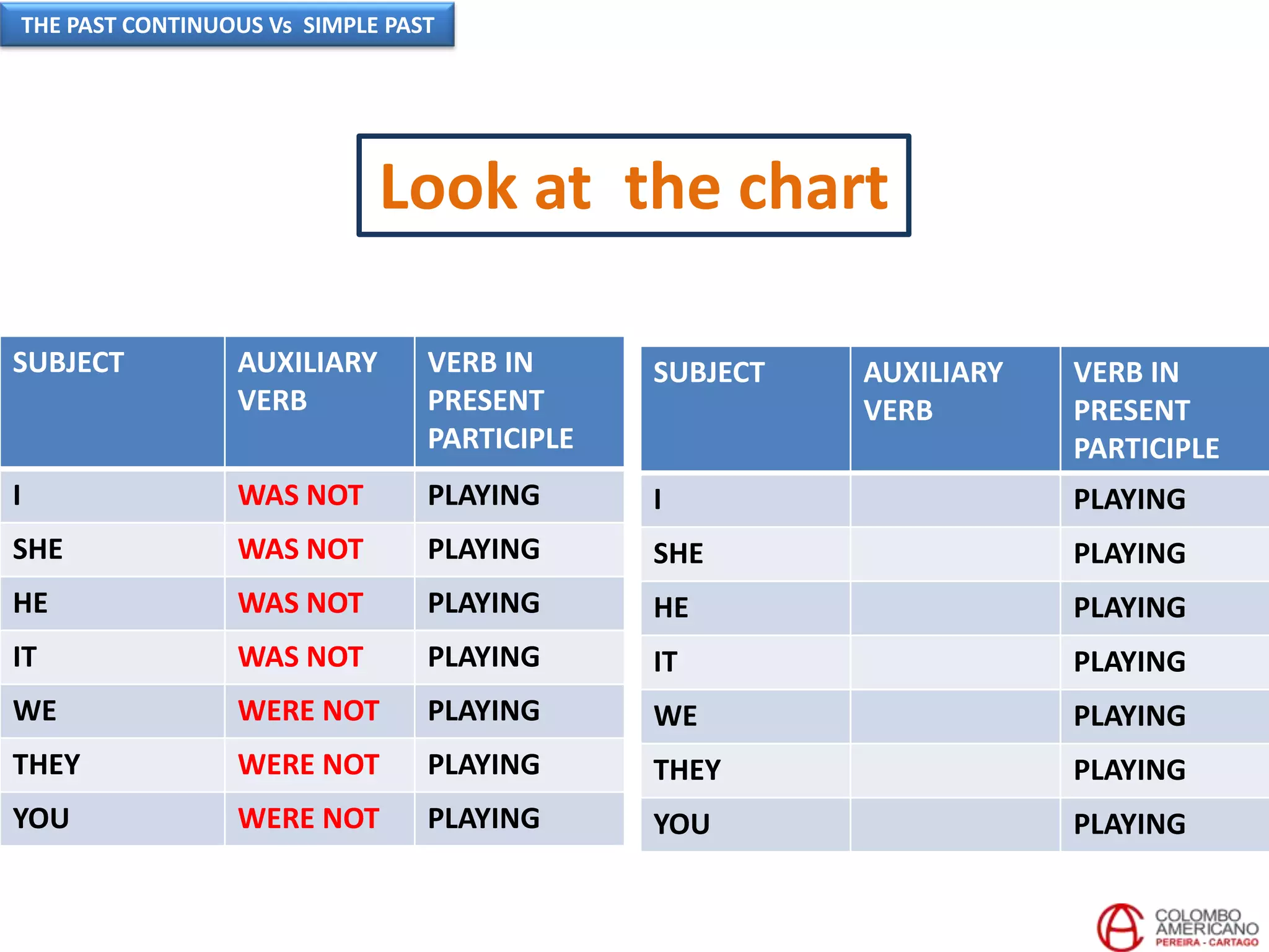 Look at the chart
SUBJECT AUXILIARY
VERB
VERB IN
PRESENT
PARTICIPLE
I WAS NOT PLAYING
SHE WAS NOT PLAYING
HE WAS NOT PLAYING
IT WAS NOT PLAYING
WE WERE NOT PLAYING
THEY WERE NOT PLAYING
YOU WERE NOT PLAYING
SUBJECT AUXILIARY
VERB
VERB IN
PRESENT
PARTICIPLE
I PLAYING
SHE PLAYING
HE PLAYING
IT PLAYING
WE PLAYING
THEY PLAYING
YOU PLAYING
THE PAST CONTINUOUS Vs SIMPLE PAST
 