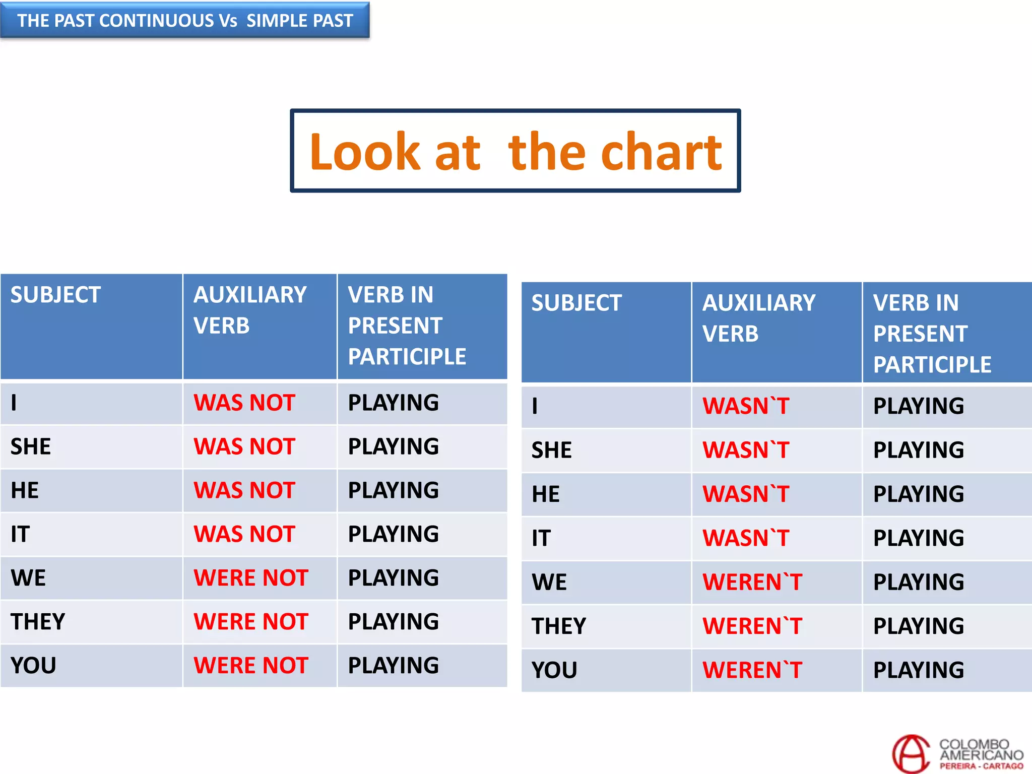 Look at the chart
SUBJECT AUXILIARY
VERB
VERB IN
PRESENT
PARTICIPLE
I WAS NOT PLAYING
SHE WAS NOT PLAYING
HE WAS NOT PLAYING
IT WAS NOT PLAYING
WE WERE NOT PLAYING
THEY WERE NOT PLAYING
YOU WERE NOT PLAYING
SUBJECT AUXILIARY
VERB
VERB IN
PRESENT
PARTICIPLE
I WASN`T PLAYING
SHE WASN`T PLAYING
HE WASN`T PLAYING
IT WASN`T PLAYING
WE WEREN`T PLAYING
THEY WEREN`T PLAYING
YOU WEREN`T PLAYING
THE PAST CONTINUOUS Vs SIMPLE PAST
 