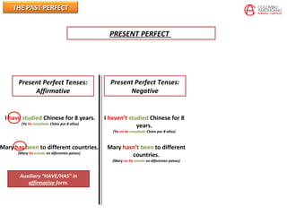 THE PAST PERFECTTHE PAST PERFECT
Present Perfect Tenses:
Affirmative
Present Perfect Tenses:
Negative
I have studied Chinese for 8 years.
(Yo he estudiado Chino por 8 años)
Mary has been to different countries.
(Mary ha estado en diferentes paises)
Auxiliary “HAVE/HAS” in
affirmative form.
I haven’t studied Chinese for 8
years.
(Yo no he estudiado Chino por 8 años)
Mary hasn’t been to different
countries.
(Mary no ha estado en diferentes paises)
PRESENT PERFECT
 