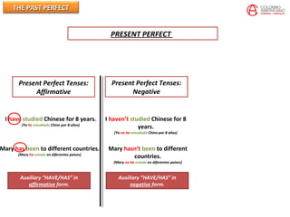 THE PAST PERFECTTHE PAST PERFECT
Present Perfect Tenses:
Affirmative
Present Perfect Tenses:
Negative
I have studied Chinese for 8 years.
(Yo he estudiado Chino por 8 años)
Mary has been to different countries.
(Mary ha estado en diferentes paises)
Auxiliary “HAVE/HAS” in
affirmative form.
I haven’t studied Chinese for 8
years.
(Yo no he estudiado Chino por 8 años)
Mary hasn’t been to different
countries.
(Mary no ha estado en diferentes paises)
Auxiliary “HAVE/HAS” in
negative form.
PRESENT PERFECT
 