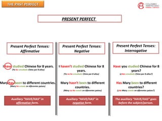 THE PAST PERFECTTHE PAST PERFECT
Present Perfect Tenses:
Affirmative
Present Perfect Tenses:
Negative
Present Perfect Tenses:
Interrogative
I have studied Chinese for 8 years.
(Yo he estudiado Chino por 8 años)
Mary has been to different countries.
(Mary ha estado en diferentes paises)
Auxiliary “HAVE/HAS” in
affirmative form.
I haven’t studied Chinese for 8
years.
(Yo no he estudiado Chino por 8 años)
Mary hasn’t been to different
countries.
(Mary no ha estado en diferentes paises)
Auxiliary “HAVE/HAS” in
negative form.
Have you studied Chinese for 8
years?
(¿Has estudiado Chino por 8 años?)
Has Mary been to different
countries?
(¿Ha Mary estado en diferentes paises?)
The auxiliary “HAVE/HAS” goes
before the subject/person.
PRESENT PERFECT
 