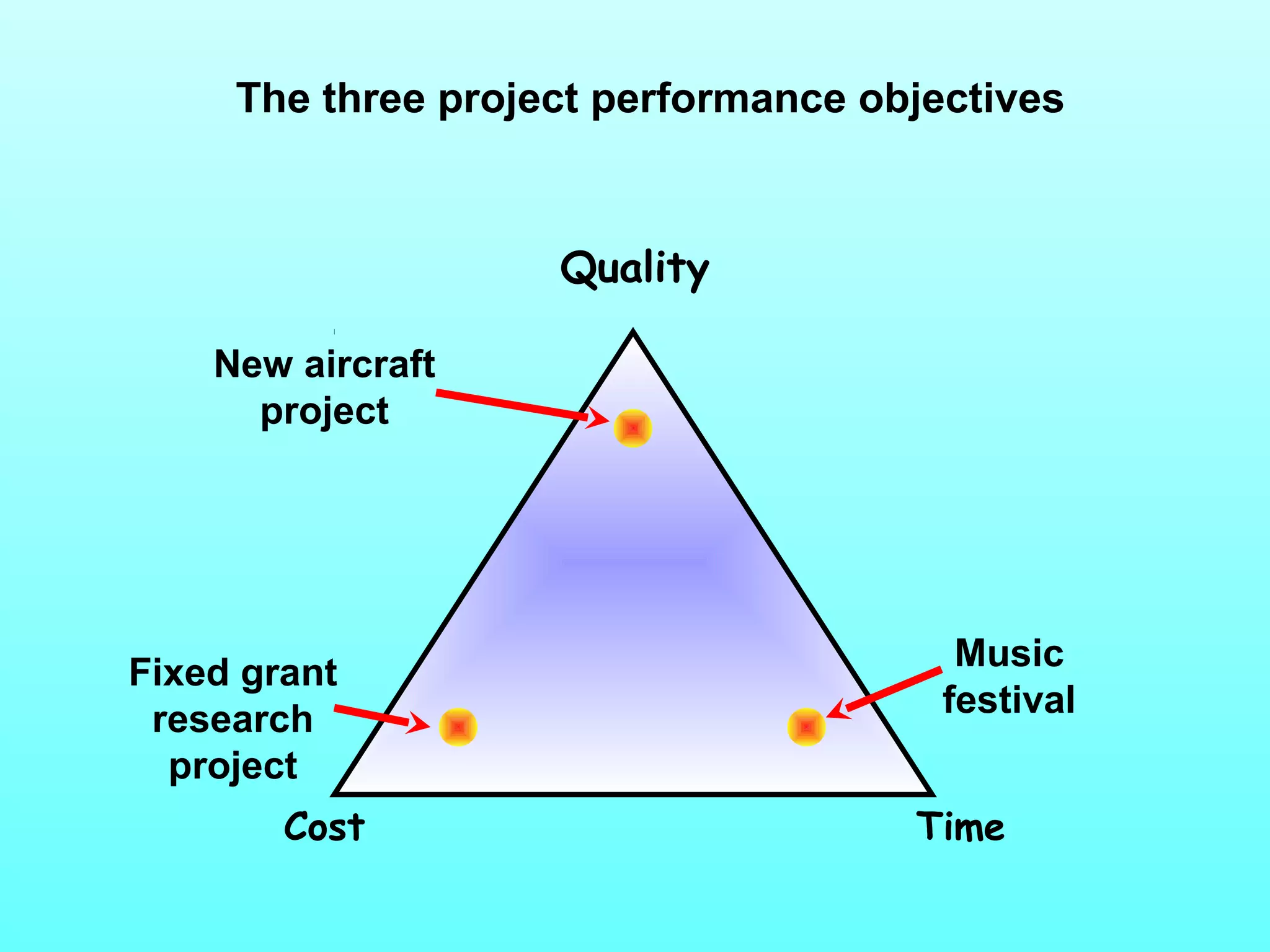 The three project performance objectives 
Quality 
New aircraft 
project 
Fixed grant 
research 
project 
Music 
festival 
Cost Time 
 