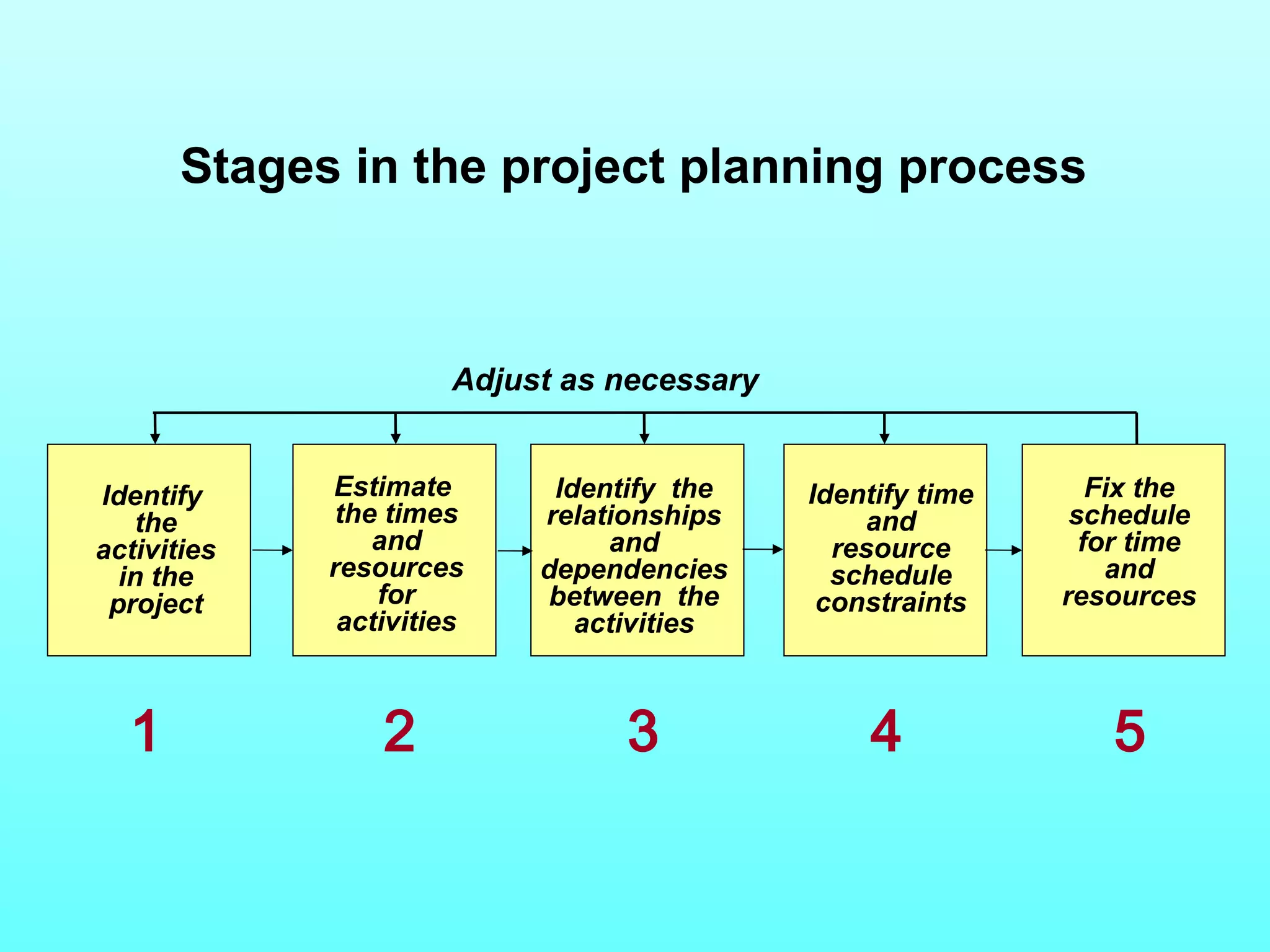 Stages in the project planning process 
Identify 
the 
activities 
in the 
project 
Estimate 
the times 
and 
resources 
for 
activities 
Identify the 
relationships 
and 
dependencies 
between the 
activities 
Identify time 
and 
resource 
schedule 
constraints 
Fix the 
schedule 
for time 
and 
resources 
Adjust as necessary 
1 2 3 4 5 
 