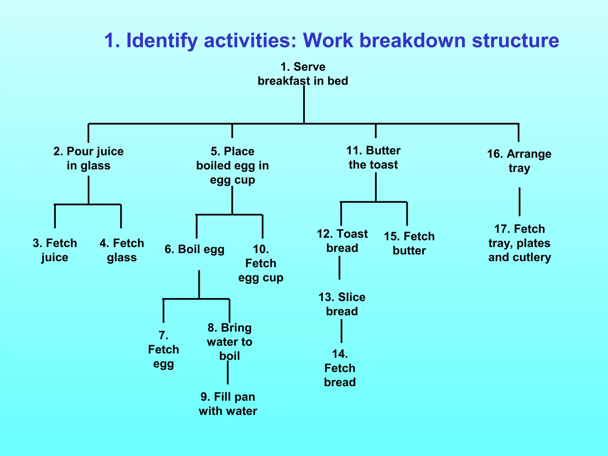 1. Identify activities: Work breakdown structure 
1. Serve 
breakfast in bed 
3. Fetch 
juice 
4. Fetch 
glass 6. Boil egg 10. 
Fetch 
egg cup 
12. Toast 
bread 
15. Fetch 
butter 
16. Arrange 
tray 
17. Fetch 
tray, plates 
and cutlery 
11. Butter 
the toast 
5. Place 
boiled egg in 
egg cup 
2. Pour juice 
in glass 
7. 
Fetch 
egg 
13. Slice 
bread 
8. Bring 
water to 
boil 14. 
Fetch 
bread 
9. Fill pan 
with water 
 