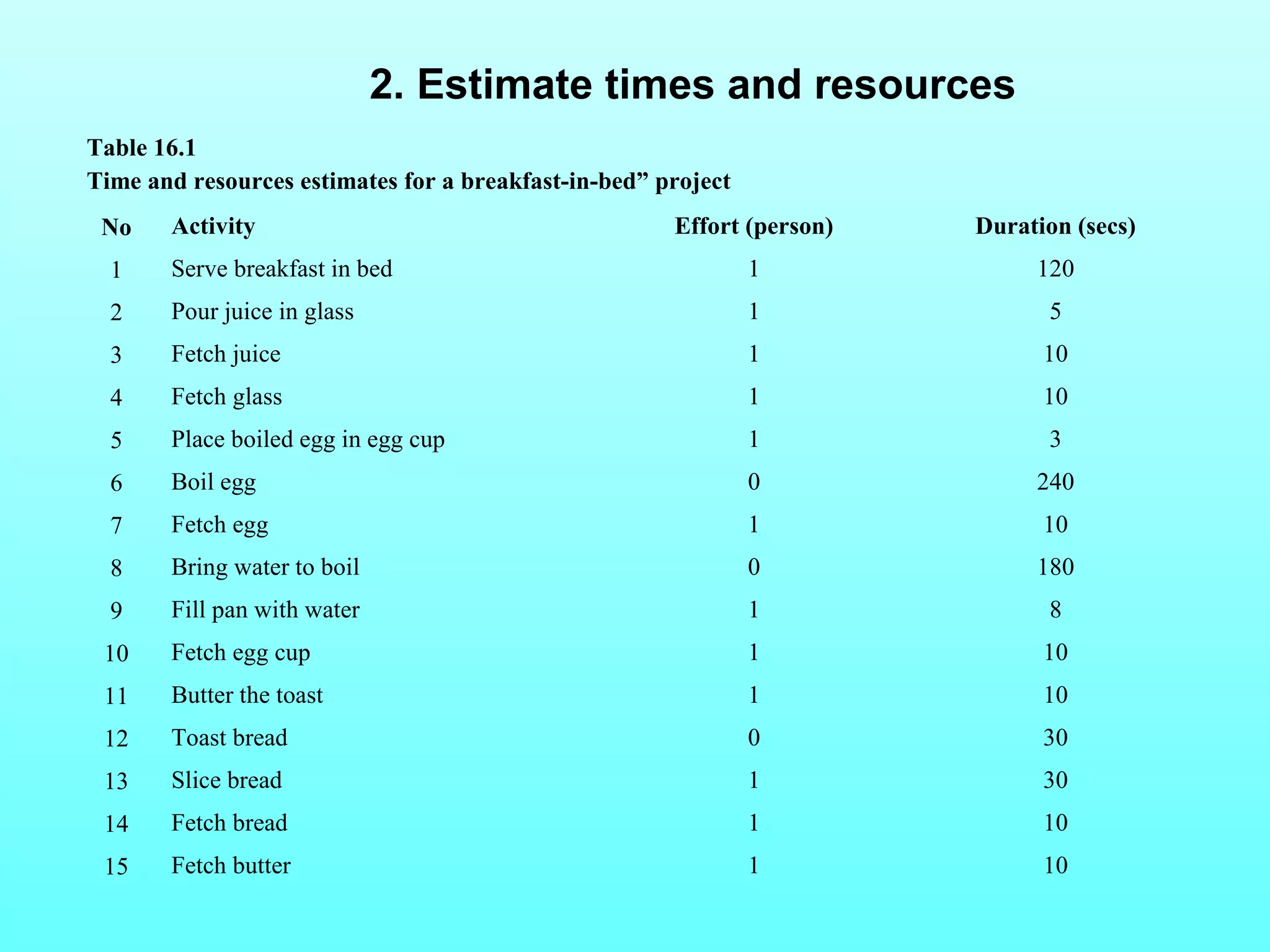 2. Estimate times and resources 
Table 16.1 
Time and resources estimates for a breakfast-in-bed” project 
No Activity Effort (person) Duration (secs) 
1 Serve breakfast in bed 1 120 
2 Pour juice in glass 1 5 
3 Fetch juice 1 10 
4 Fetch glass 1 10 
5 Place boiled egg in egg cup 1 3 
6 Boil egg 0 240 
7 Fetch egg 1 10 
8 Bring water to boil 0 180 
9 Fill pan with water 1 8 
10 Fetch egg cup 1 10 
11 Butter the toast 1 10 
12 Toast bread 0 30 
13 Slice bread 1 30 
14 Fetch bread 1 10 
15 Fetch butter 1 10 
 