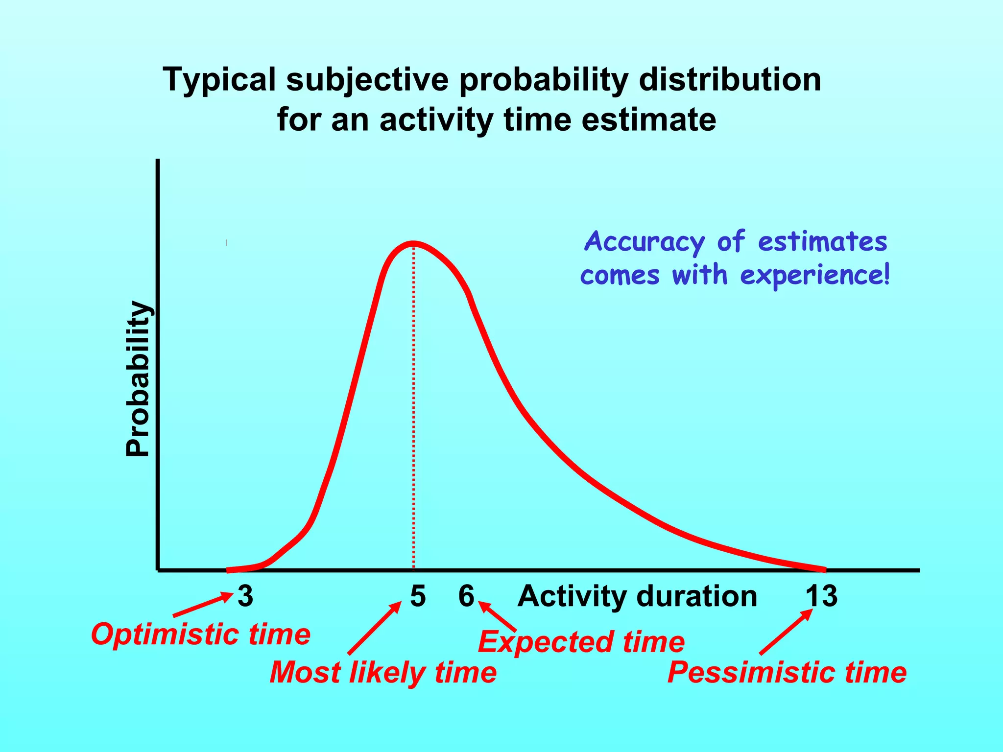 Typical subjective probability distribution 
for an activity time estimate 
3 5 6 Activity duration 13 
Optimistic time 
Most likely timeExpected timeP 
essimistic time 
Probability 
Accuracy of estimates 
comes with experience! 
 