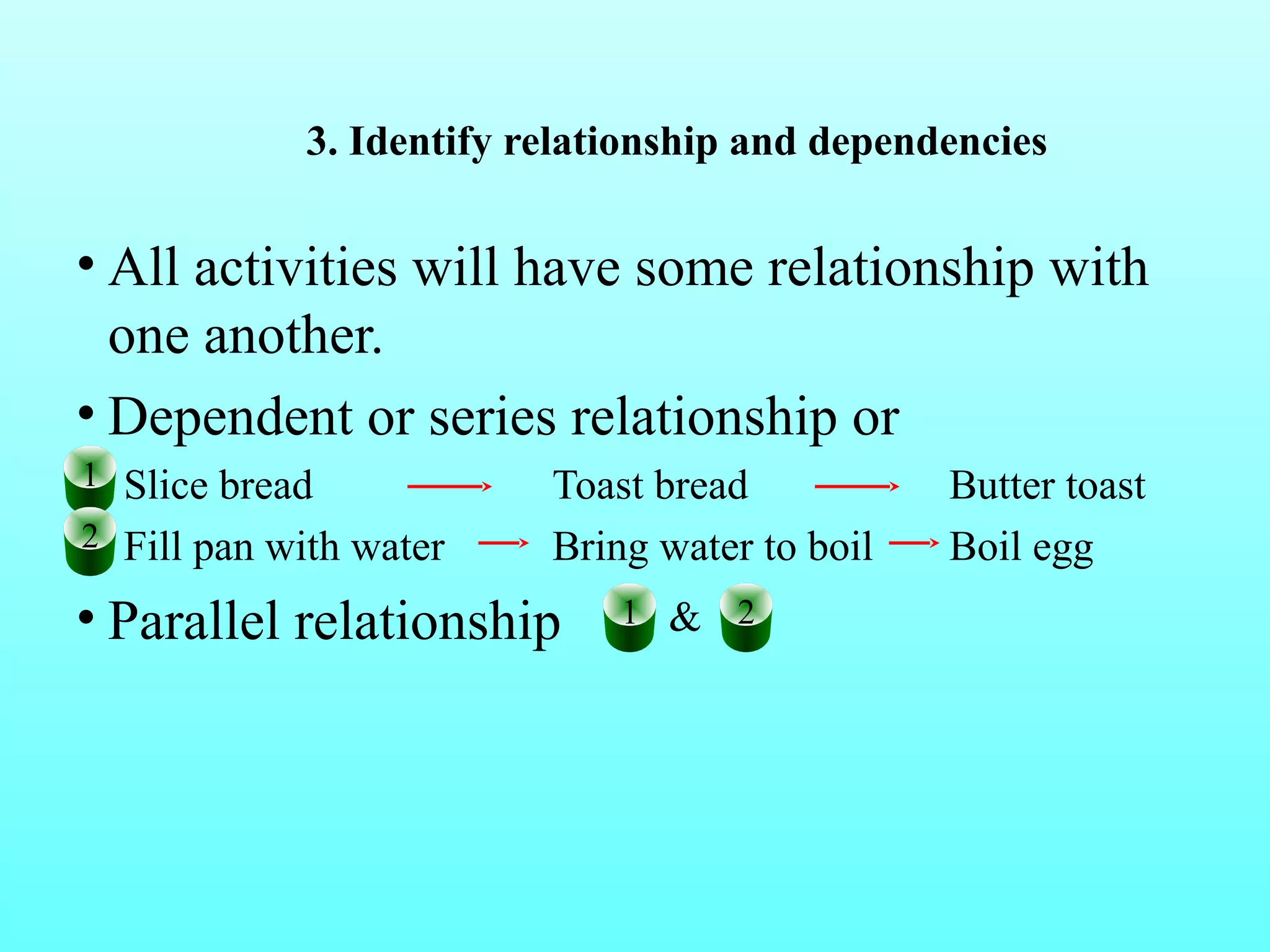 3. Identify relationship and dependencies 
• All activities will have some relationship with 
one another. 
• Dependent or series relationship or 
1 
Slice bread Toast bread Butter toast 
2 
Fill pan with water Bring water to boil Boil egg 
• Parallel relationship 
1 & 2 
 