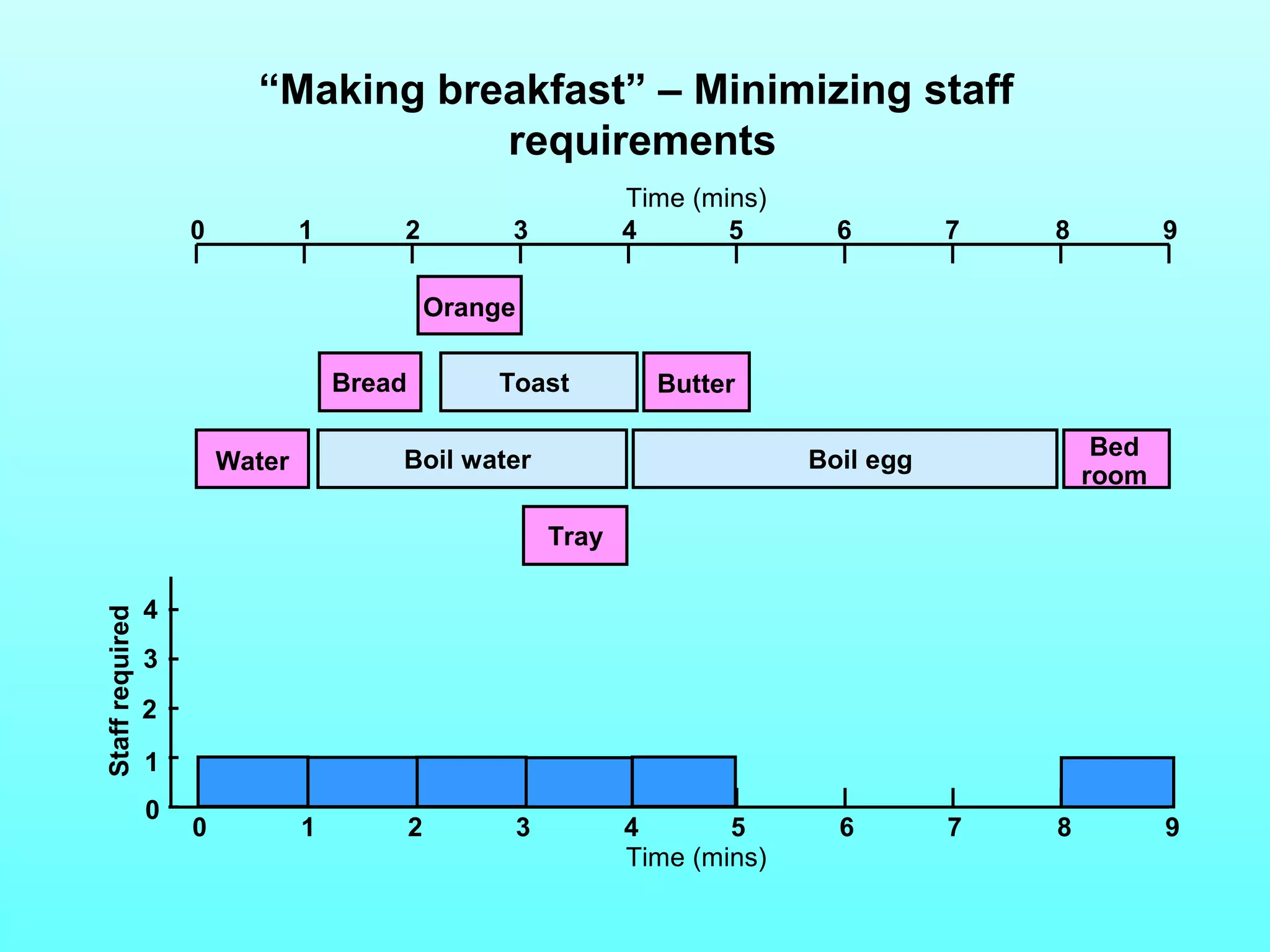 “Making breakfast” – Minimizing staff 
requirements 
Time (mins) 
0 1 2 3 4 5 6 7 8 9 
Orange 
Bread 
Water 
Toast 
Boil water Boil egg Bed 
Tray 
room 
4 
Staff required 0 1 2 3 4 6 7 8 9 5 0 
3 
2 
1 
Butter 
Time (mins) 
 