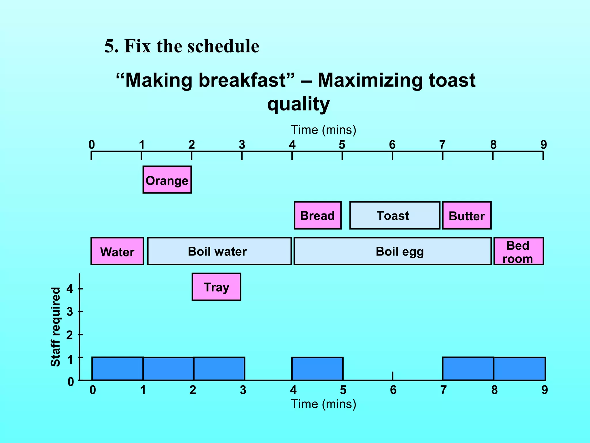“Making breakfast” – Maximizing toast 
quality 
4 
Time (mins) 
Boil water Boil egg Bed 
Staff required 0 1 2 3 4 6 7 8 9 5 0 
3 
2 
1 
0 1 2 3 4 5 6 7 8 9 
Orange 
Water 
Tray 
room 
Bread Toast Butter 
Time (mins) 
5. Fix the schedule 
 