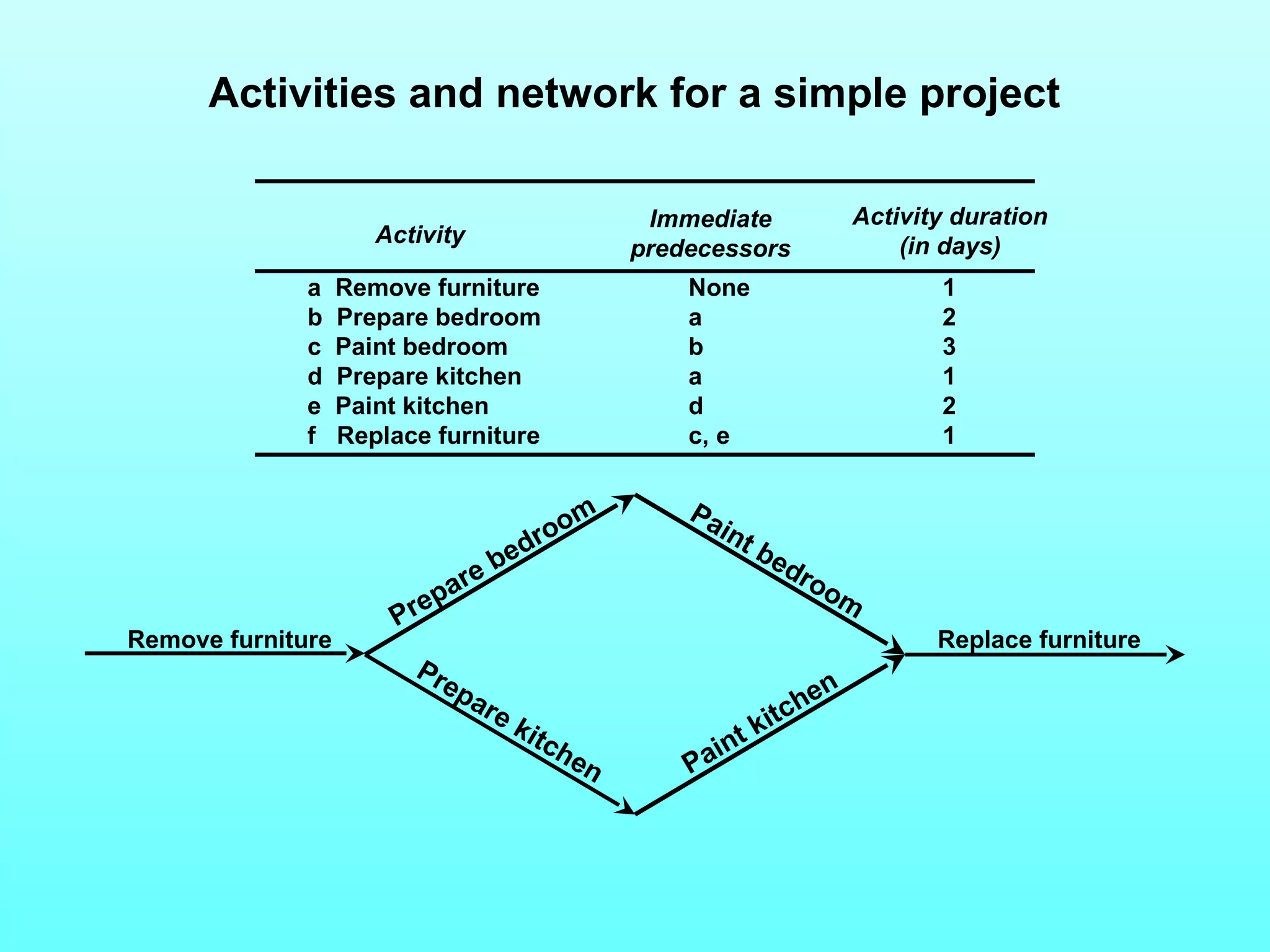 Activities and network for a simple project 
Activity Immediate 
predecessors 
a Remove furniture None 1 
b Prepare bedroom a 2 
c Paint bedroom b 3 
d Prepare kitchen a 1 
e Paint kitchen d 2 
f Replace furniture c, e 1 
Prepare bedroom 
Paint bedroom 
Remove furniture Replace furniture 
Prepare kitchen 
Paint kitchen 
Activity duration 
(in days) 
 