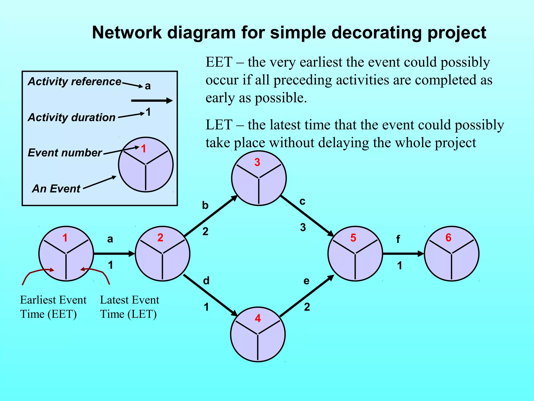 Network diagram for simple decorating project 
1 2 5 6 
a 
1 
b 
2 
d 
1 
c 
3 
e 
2 
f 
1 
3 
4 
a 
1 
1 
Activity reference 
Activity duration 
Event number 
An Event 
Earliest Event 
Time (EET) 
Latest Event 
Time (LET) 
EET – the very earliest the event could possibly 
occur if all preceding activities are completed as 
early as possible. 
LET – the latest time that the event could possibly 
take place without delaying the whole project 
 