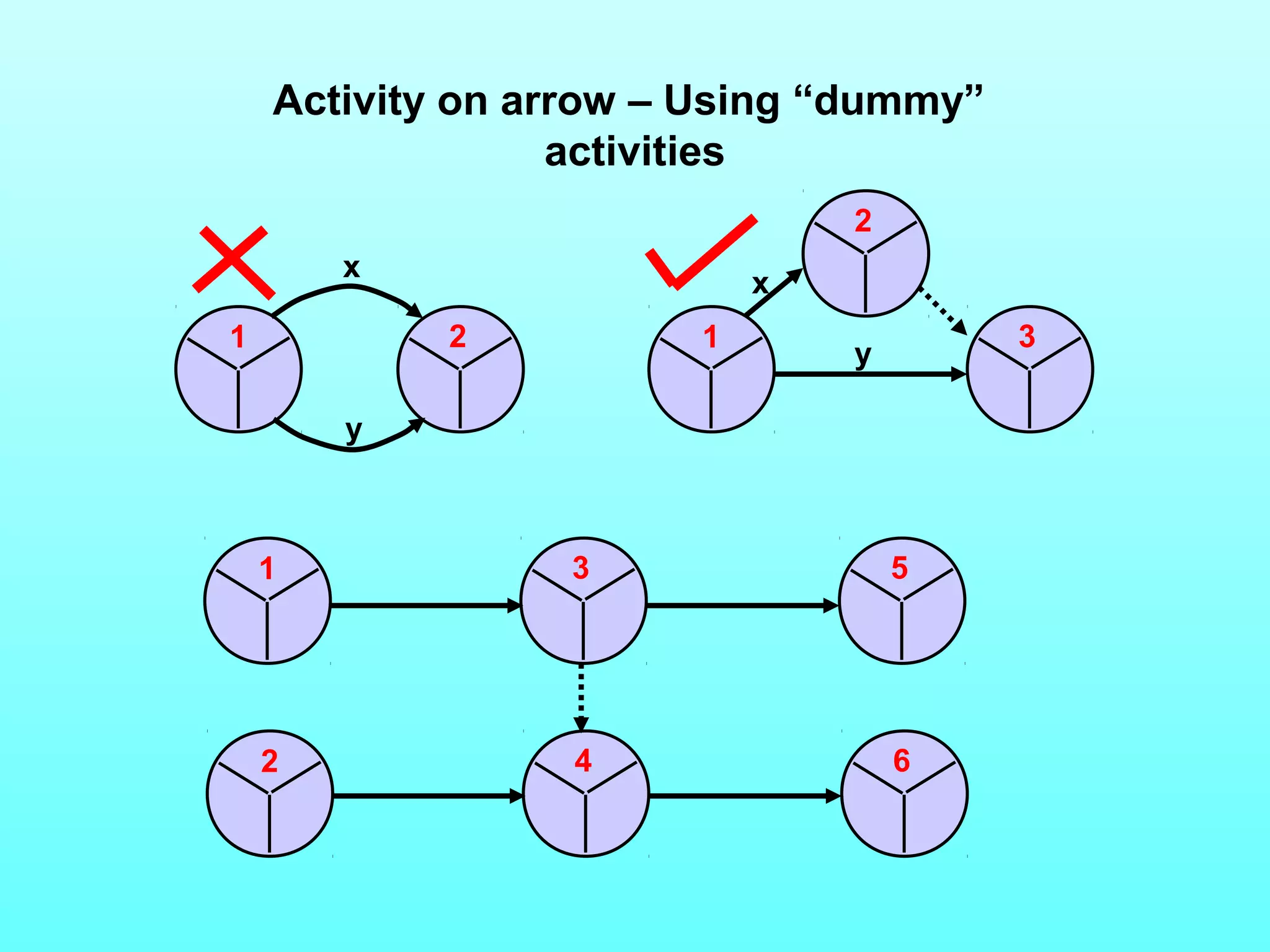 Activity on arrow – Using “dummy” 
2 
x 
x 
activities 
1 2 1 3 
y 
y 
1 3 5 
2 4 6 
 