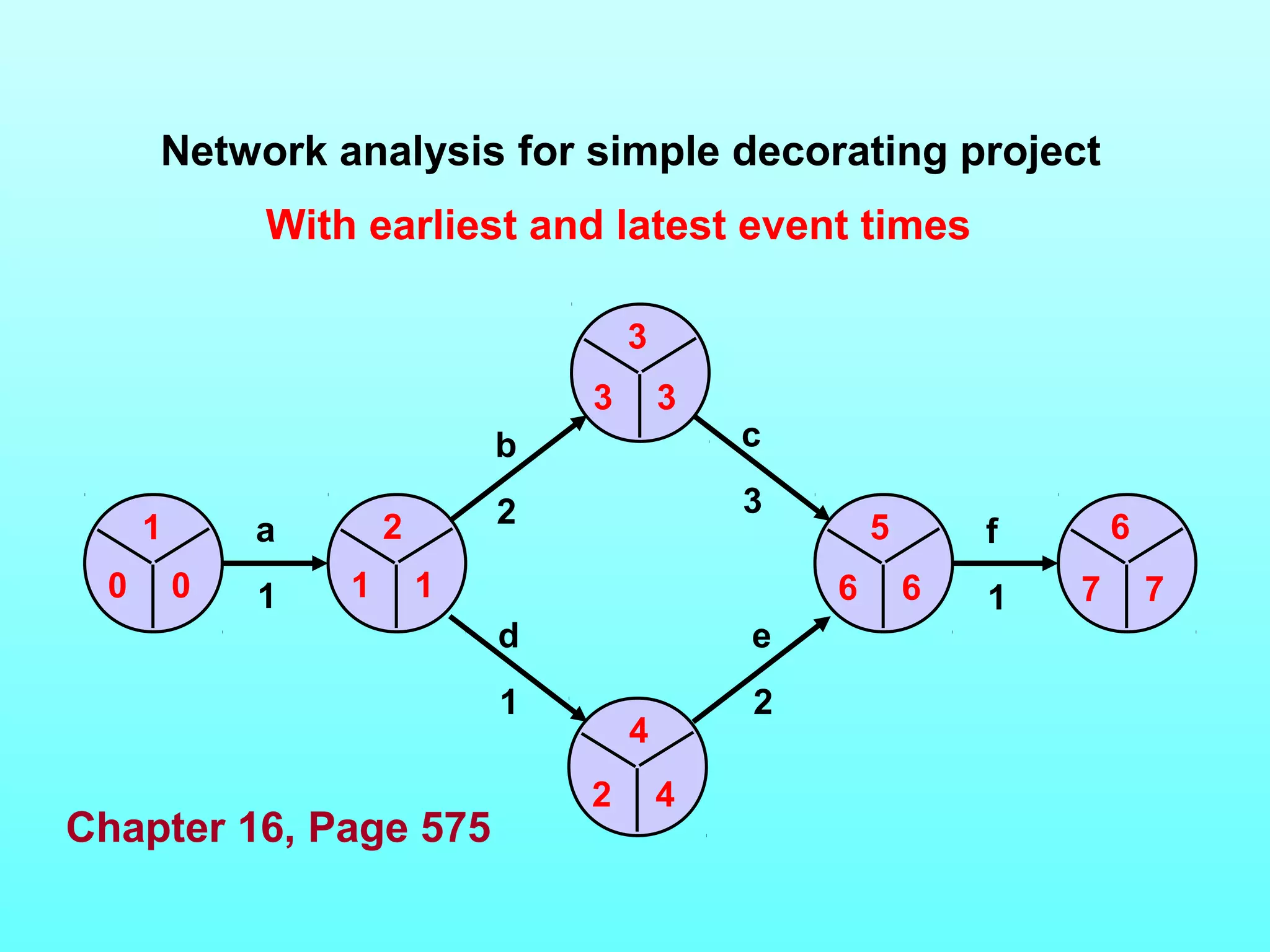 Network analysis for simple decorating project 
With earliest and latest event times 
3 3 
1 
0 0 1 1 6 6 7 7 
a 
1 
b 
2 
2 5 6 
d 
1 
c 
3 
e 
2 
f 
1 
3 
4 
2 4 
Chapter 16, Page 575 
 
