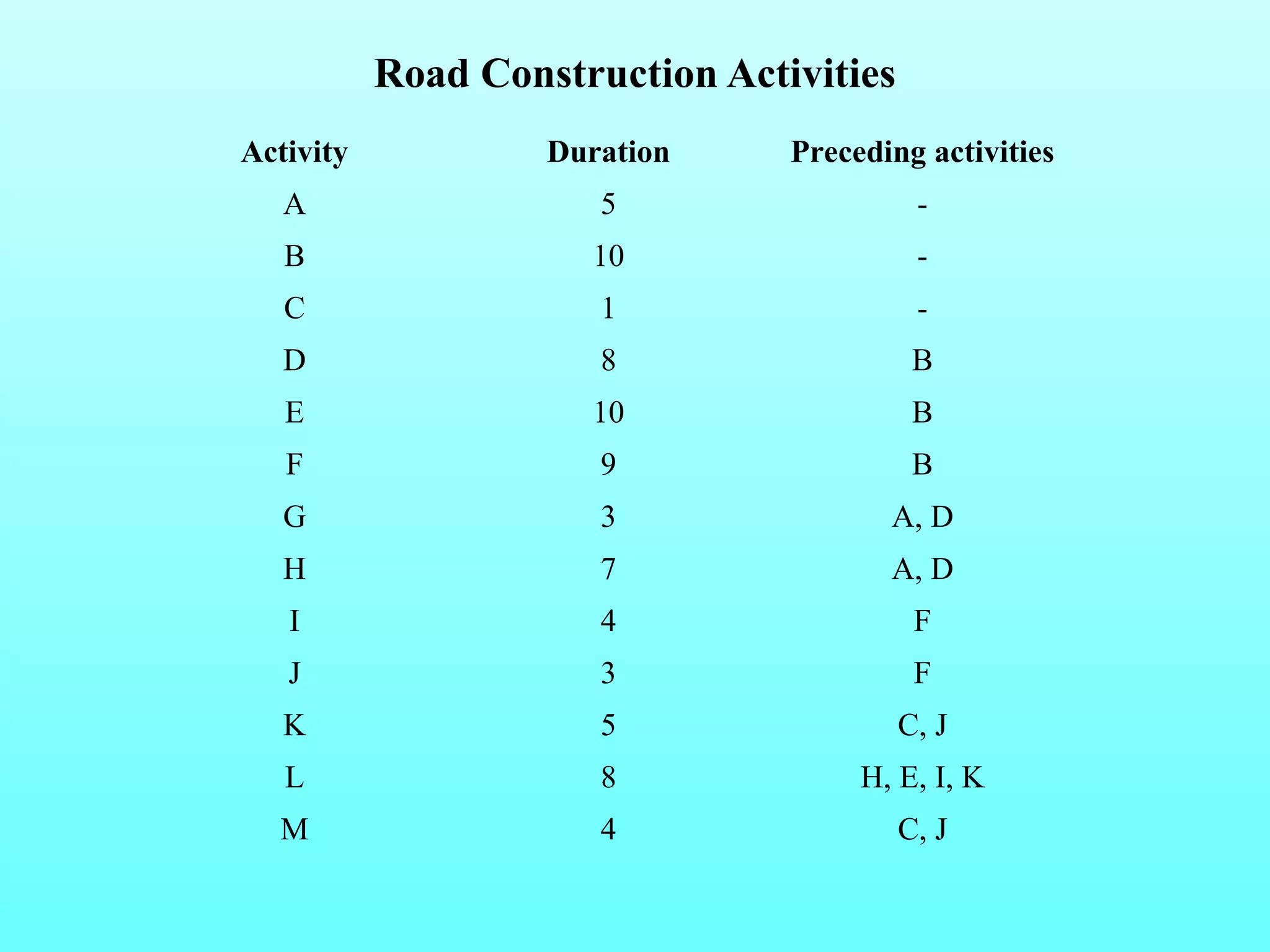 Road Construction Activities 
Activity Duration Preceding activities 
A 5 - 
B 10 - 
C 1 - 
D 8 B 
E 10 B 
F 9 B 
G 3 A, D 
H 7 A, D 
I 4 F 
J 3 F 
K 5 C, J 
L 8 H, E, I, K 
M 4 C, J 
 