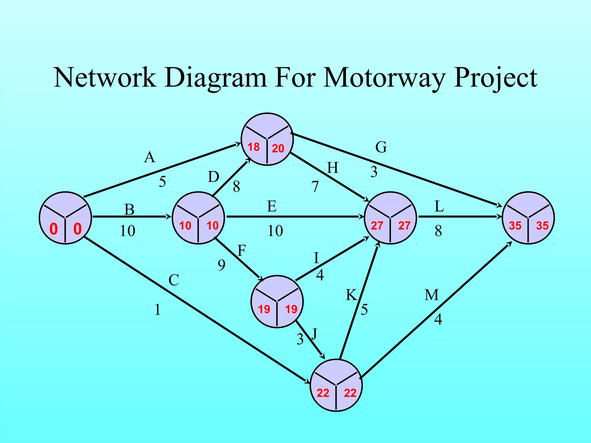Network Diagram For Motorway Project 
0 0 
18 20 
10 10 
19 19 
22 22 
L 
8 
27 27 35 35 
A 
5 
B 
10 
C 
1 
D 8 
E 
10 
F 
9 
G 
H 3 
7 
I 
4 
3 J 
K M 
5 4 
 