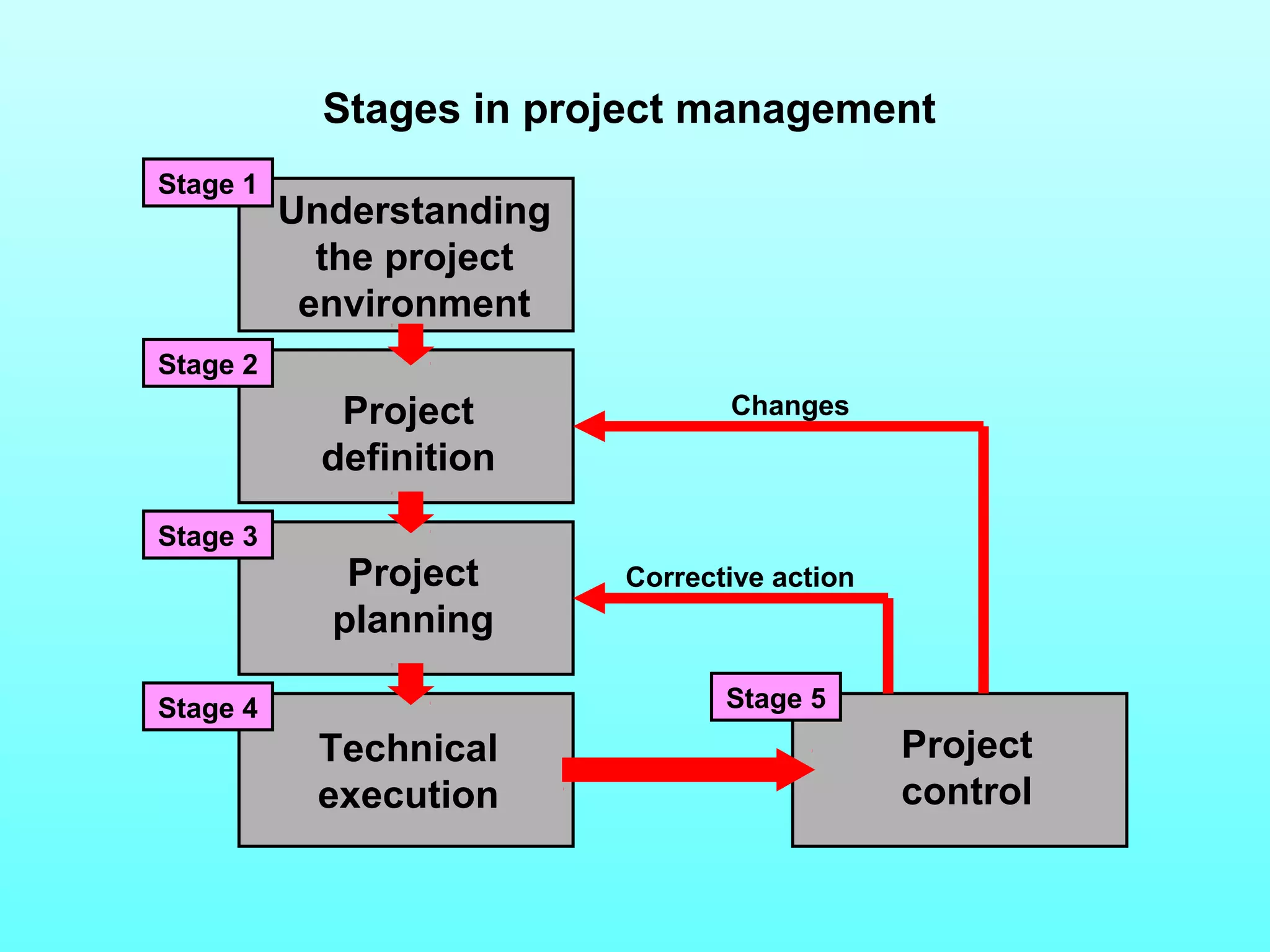 Stages in project management 
Understanding 
the project 
environment 
Project 
definition 
Project 
planning 
Technical 
execution 
Project 
control 
Stage 1 
Stage 2 
Stage 3 
Changes 
Corrective action 
Stage 4 Stage 5 
 