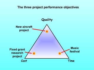 The three project performance objectives 
Quality 
New aircraft 
project 
Fixed grant 
research 
project 
Music 
festival 
Cost Time 
 