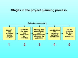 Stages in the project planning process 
Identify 
the 
activities 
in the 
project 
Estimate 
the times 
and 
resources 
for 
activities 
Identify the 
relationships 
and 
dependencies 
between the 
activities 
Identify time 
and 
resource 
schedule 
constraints 
Fix the 
schedule 
for time 
and 
resources 
Adjust as necessary 
1 2 3 4 5 
 