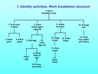 1. Identify activities: Work breakdown structure 
1. Serve 
breakfast in bed 
3. Fetch 
juice 
4. Fetch 
glass 6. Boil egg 10. 
Fetch 
egg cup 
12. Toast 
bread 
15. Fetch 
butter 
16. Arrange 
tray 
17. Fetch 
tray, plates 
and cutlery 
11. Butter 
the toast 
5. Place 
boiled egg in 
egg cup 
2. Pour juice 
in glass 
7. 
Fetch 
egg 
13. Slice 
bread 
8. Bring 
water to 
boil 14. 
Fetch 
bread 
9. Fill pan 
with water 
 