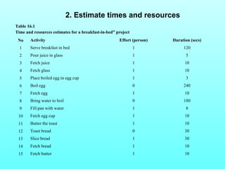 2. Estimate times and resources 
Table 16.1 
Time and resources estimates for a breakfast-in-bed” project 
No Activity Effort (person) Duration (secs) 
1 Serve breakfast in bed 1 120 
2 Pour juice in glass 1 5 
3 Fetch juice 1 10 
4 Fetch glass 1 10 
5 Place boiled egg in egg cup 1 3 
6 Boil egg 0 240 
7 Fetch egg 1 10 
8 Bring water to boil 0 180 
9 Fill pan with water 1 8 
10 Fetch egg cup 1 10 
11 Butter the toast 1 10 
12 Toast bread 0 30 
13 Slice bread 1 30 
14 Fetch bread 1 10 
15 Fetch butter 1 10 
 