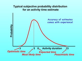 Typical subjective probability distribution 
for an activity time estimate 
3 5 6 Activity duration 13 
Optimistic time 
Most likely timeExpected timeP 
essimistic time 
Probability 
Accuracy of estimates 
comes with experience! 
 