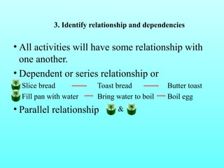 3. Identify relationship and dependencies 
• All activities will have some relationship with 
one another. 
• Dependent or series relationship or 
1 
Slice bread Toast bread Butter toast 
2 
Fill pan with water Bring water to boil Boil egg 
• Parallel relationship 
1 & 2 
 