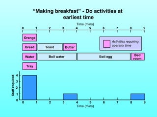 “Making breakfast” - Do activities at 
earliest time 
0 1 2 3 4 5 6 7 8 9 
Orange 
Bread 
Water 
Tray 
Toast 
Boil water Boil egg Bed 
room 
4 
Staff required 0 1 2 3 4 6 7 8 9 5 0 
3 
2 
1 
Butter 
Time (mins) 
Time (mins) 
Activities requiring 
operator time 
 