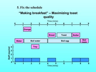 “Making breakfast” – Maximizing toast 
quality 
4 
Time (mins) 
Boil water Boil egg Bed 
Staff required 0 1 2 3 4 6 7 8 9 5 0 
3 
2 
1 
0 1 2 3 4 5 6 7 8 9 
Orange 
Water 
Tray 
room 
Bread Toast Butter 
Time (mins) 
5. Fix the schedule 
 