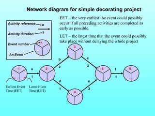 Network diagram for simple decorating project 
1 2 5 6 
a 
1 
b 
2 
d 
1 
c 
3 
e 
2 
f 
1 
3 
4 
a 
1 
1 
Activity reference 
Activity duration 
Event number 
An Event 
Earliest Event 
Time (EET) 
Latest Event 
Time (LET) 
EET – the very earliest the event could possibly 
occur if all preceding activities are completed as 
early as possible. 
LET – the latest time that the event could possibly 
take place without delaying the whole project 
 
