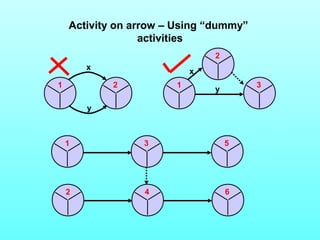 Activity on arrow – Using “dummy” 
2 
x 
x 
activities 
1 2 1 3 
y 
y 
1 3 5 
2 4 6 
 