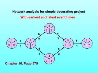 Network analysis for simple decorating project 
With earliest and latest event times 
3 3 
1 
0 0 1 1 6 6 7 7 
a 
1 
b 
2 
2 5 6 
d 
1 
c 
3 
e 
2 
f 
1 
3 
4 
2 4 
Chapter 16, Page 575 
 