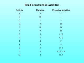 Road Construction Activities 
Activity Duration Preceding activities 
A 5 - 
B 10 - 
C 1 - 
D 8 B 
E 10 B 
F 9 B 
G 3 A, D 
H 7 A, D 
I 4 F 
J 3 F 
K 5 C, J 
L 8 H, E, I, K 
M 4 C, J 
 