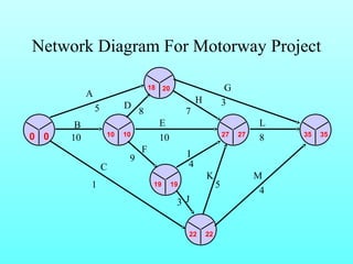 Network Diagram For Motorway Project 
0 0 
18 20 
10 10 
19 19 
22 22 
L 
8 
27 27 35 35 
A 
5 
B 
10 
C 
1 
D 8 
E 
10 
F 
9 
G 
H 3 
7 
I 
4 
3 J 
K M 
5 4 
 