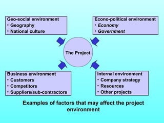 Geo-social environment 
• Geography 
• National culture 
Econo-political environment 
• Economy 
• Government 
Business environment 
• Customers 
• Competitors 
• Suppliers/sub-contractors 
Internal environment 
• Company strategy 
• Resources 
• Other projects 
The Project 
Examples of factors that may affect the project 
environment 
 